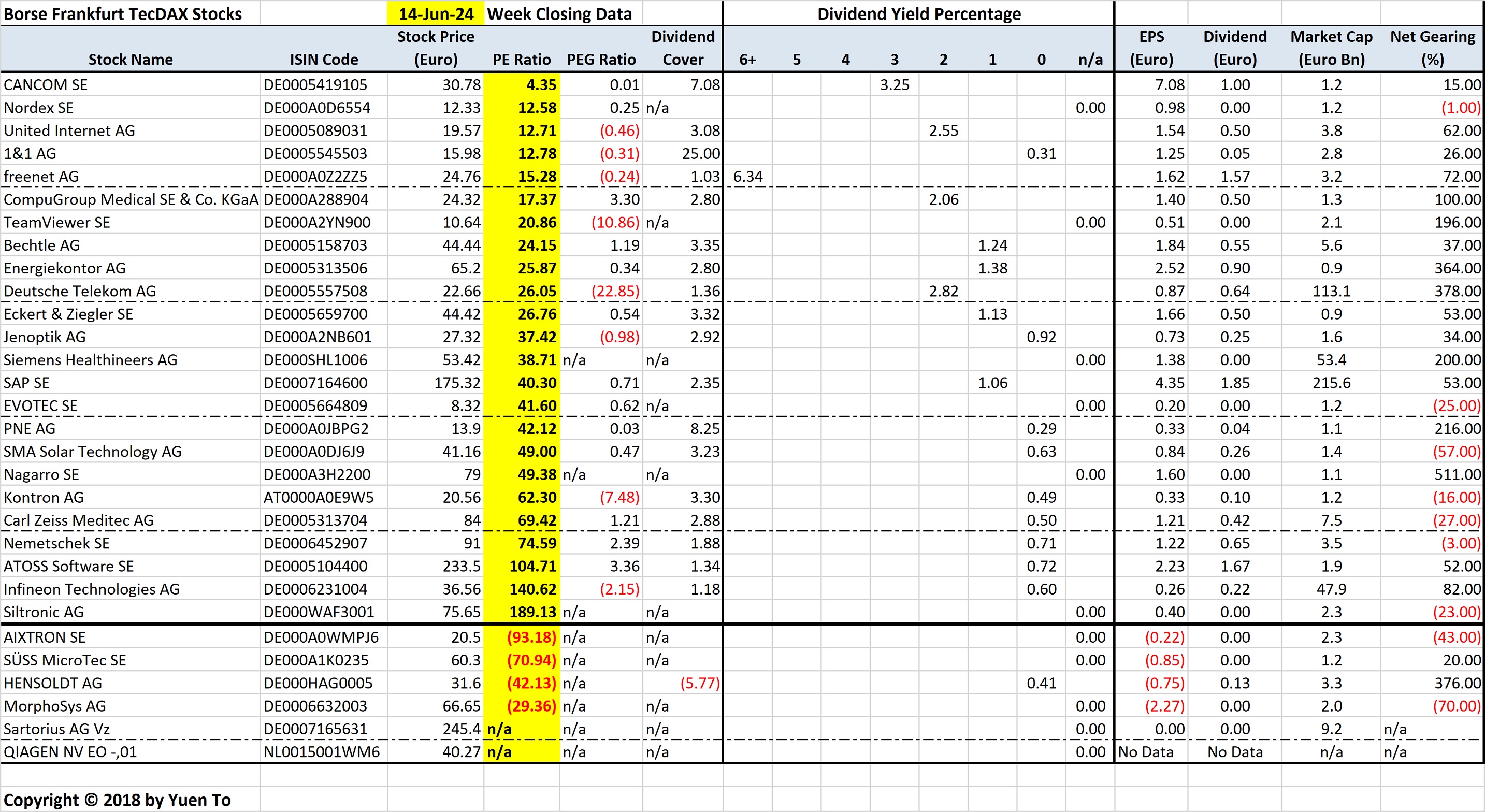 Frankfurt TecDAX Stocks Sorted by Price Earnings (PE) Ratio